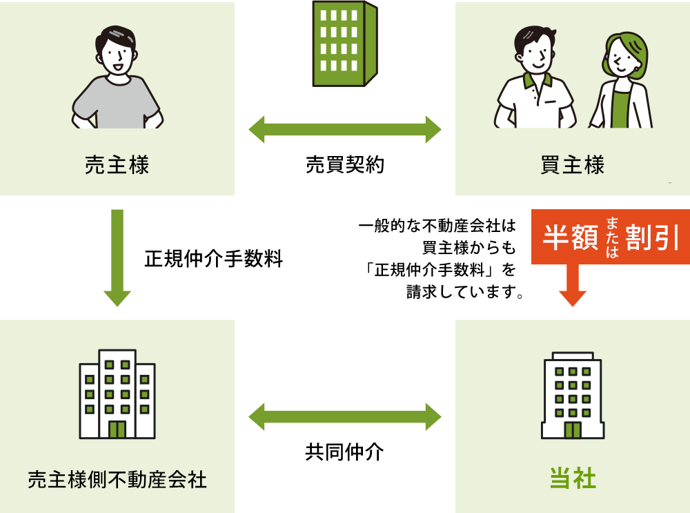 仲介手数料半額・割引の場合